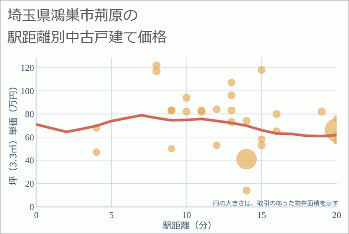 埼玉県鴻巣市荊原の徒歩距離別の中古戸建て坪単価