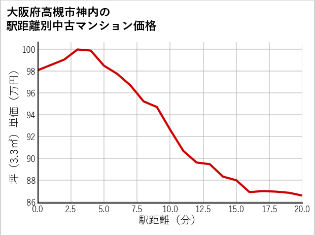 大阪府高槻市神内の徒歩距離別の中古マンション坪単価
