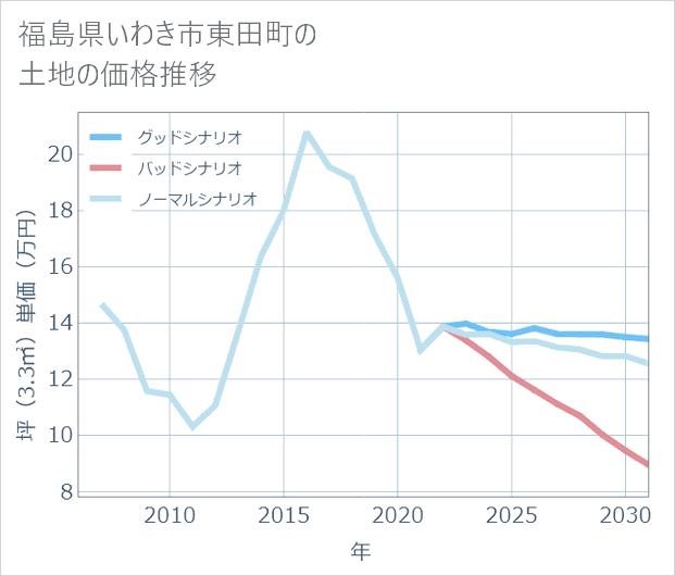 福島県いわき市東田町の土地価格推移