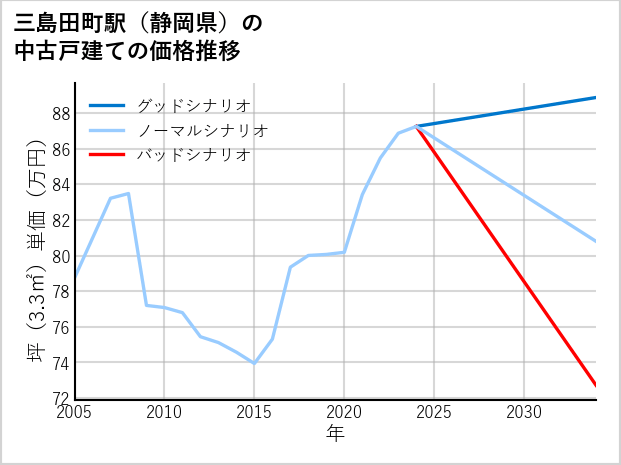 三島田町駅（静岡県）の中古戸建て価格推移
