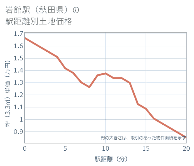 岩館駅(秋田県)の徒歩距離別の土地坪単価