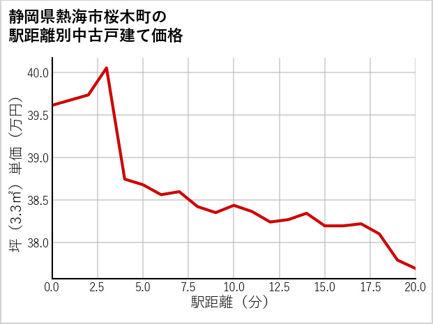 静岡県熱海市桜木町の徒歩距離別の中古戸建て坪単価