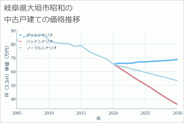 岐阜県大垣市昭和の中古戸建て価格推移