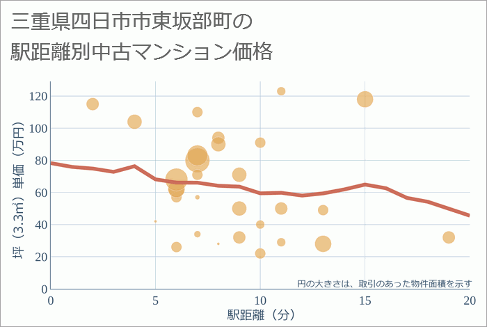 三重県四日市市東坂部町の徒歩距離別の中古マンション坪単価