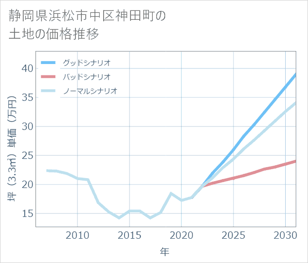 静岡県浜松市中区神田町の土地価格推移