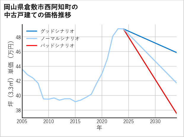 岡山県倉敷市西阿知町の中古戸建て価格推移