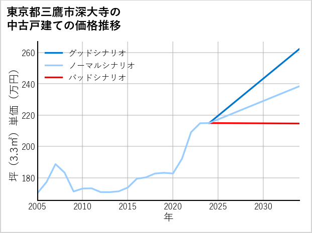 東京都三鷹市深大寺の中古戸建て価格推移