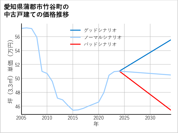 愛知県蒲郡市竹谷町の中古戸建て価格推移