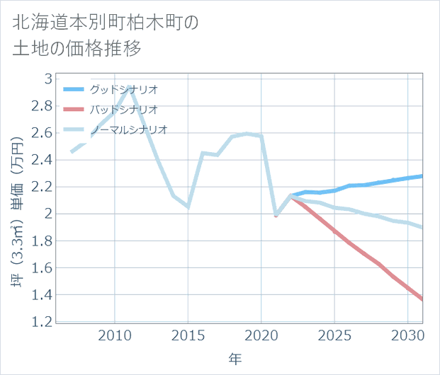 北海道本別町柏木町の土地価格推移