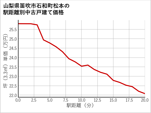 山梨県笛吹市石和町松本の徒歩距離別の中古戸建て坪単価