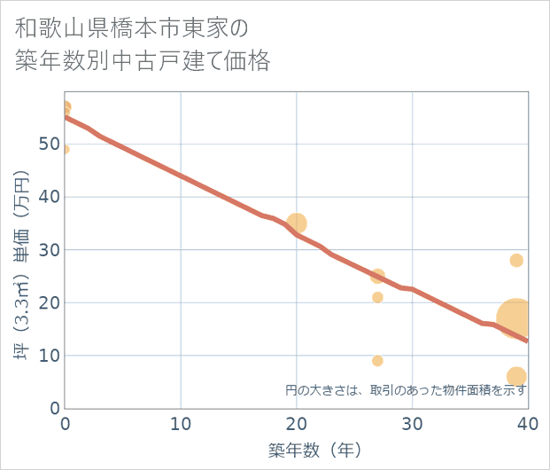 和歌山県橋本市東家の築年数別の中古戸建て坪単価