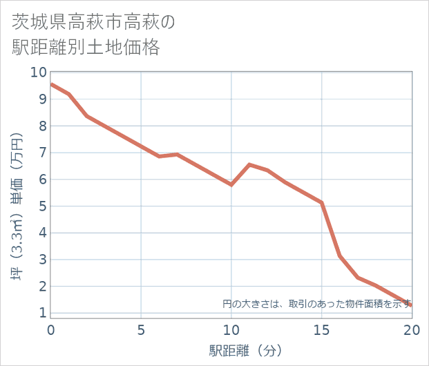 茨城県高萩市高萩の徒歩距離別の土地坪単価