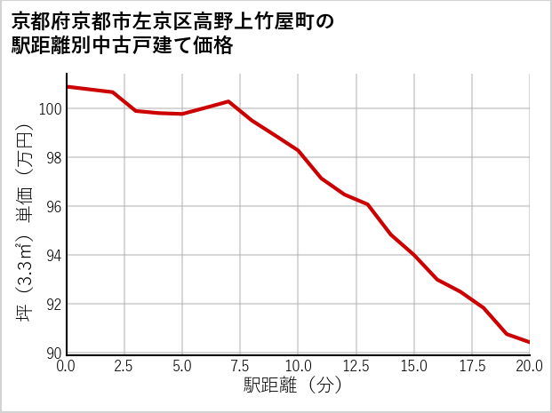 京都府京都市左京区高野上竹屋町の徒歩距離別の中古戸建て坪単価