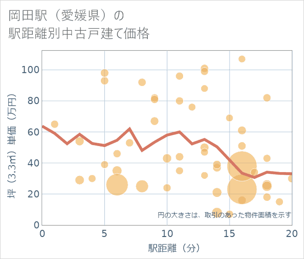 岡田駅(愛媛県)の徒歩距離別の中古戸建て坪単価