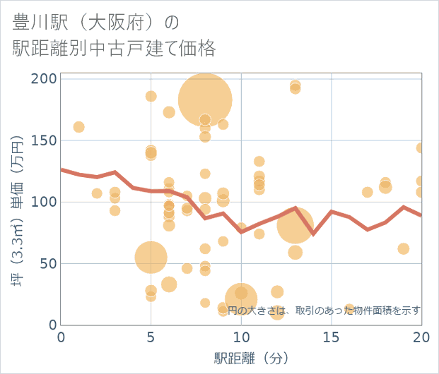 豊川駅(大阪府)の徒歩距離別の中古戸建て坪単価