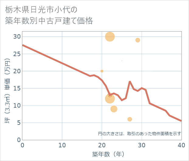 栃木県日光市小代の築年数別の中古戸建て坪単価