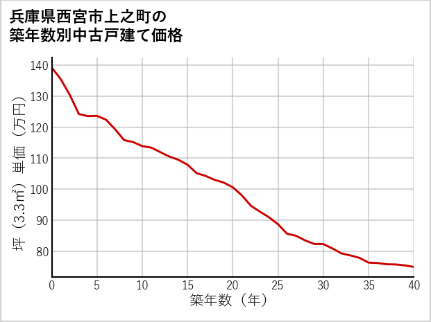 兵庫県西宮市上之町の築年数別の中古戸建て坪単価
