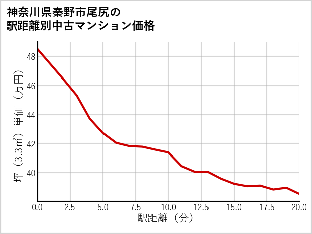 神奈川県秦野市尾尻の徒歩距離別の中古マンション坪単価