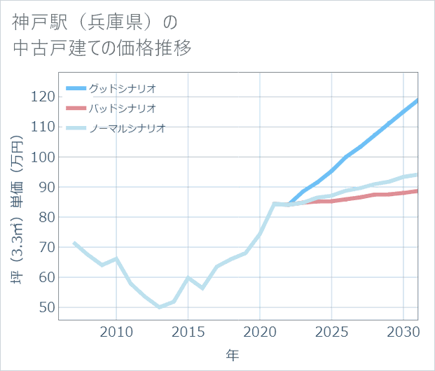神戸駅(兵庫県)の中古戸建て価格推移