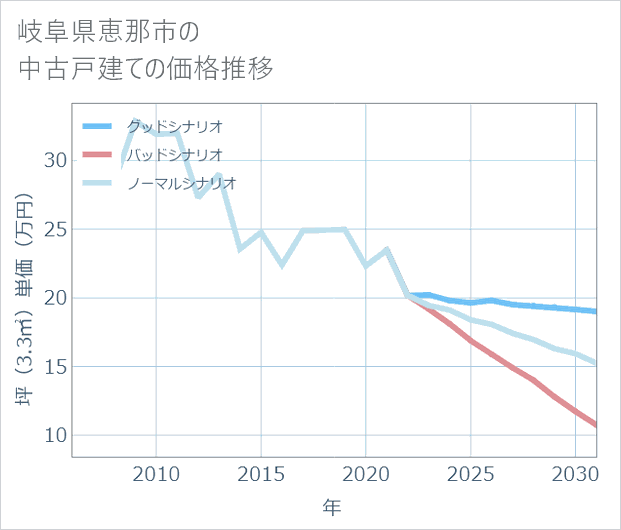 岐阜県恵那市の中古戸建て価格推移
