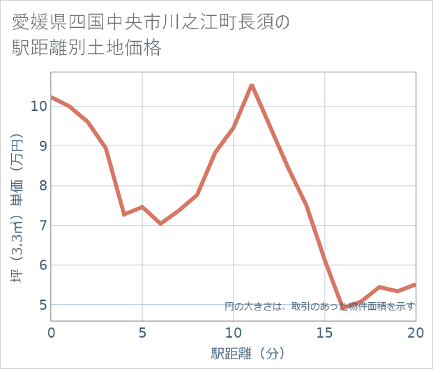 愛媛県四国中央市川之江町長須の徒歩距離別の土地坪単価