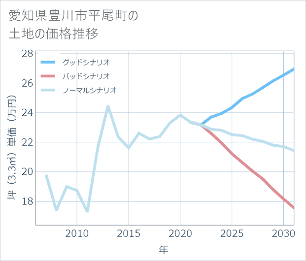 愛知県豊川市平尾町の土地価格推移