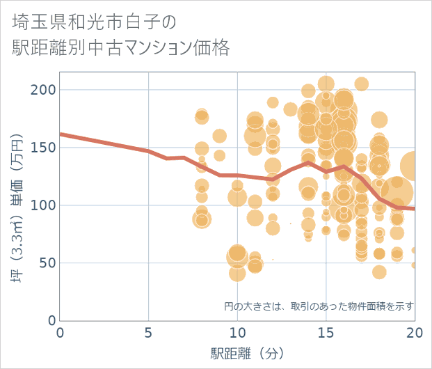 埼玉県和光市白子の徒歩距離別の中古マンション坪単価