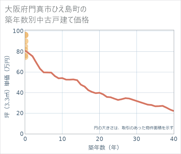大阪府門真市ひえ島町の築年数別の中古戸建て坪単価