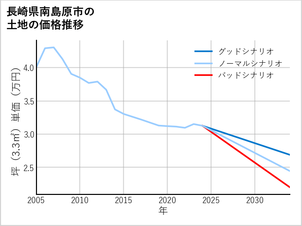 長崎県南島原市の土地価格推移