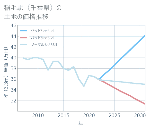 稲毛駅(千葉県)の土地価格推移