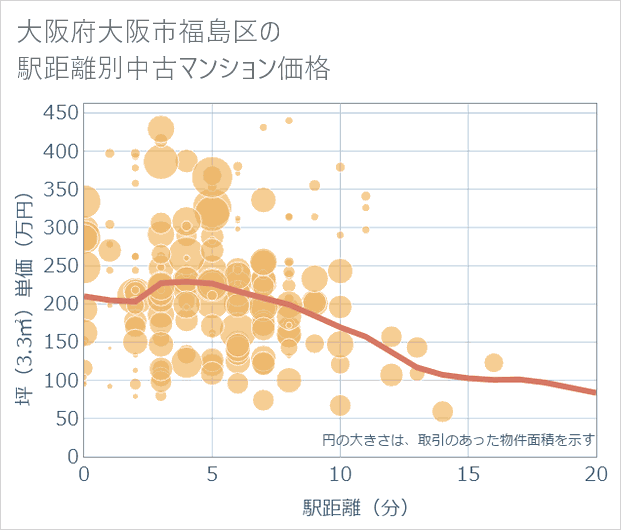 大阪府大阪市福島区の徒歩距離別の中古マンション坪単価