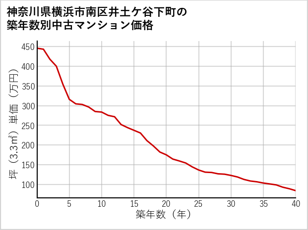 神奈川県横浜市南区井土ケ谷下町の築年数別の中古マンション坪単価