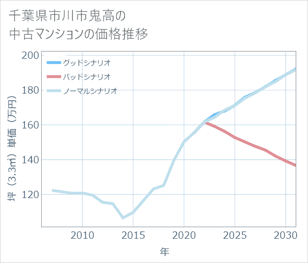千葉県市川市鬼高の中古マンション価格推移