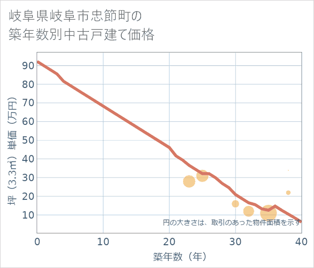 岐阜県岐阜市忠節町の築年数別の中古戸建て坪単価