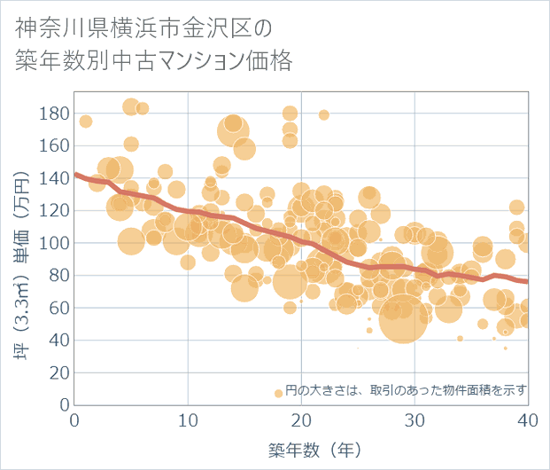 神奈川県横浜市金沢区の築年数別の中古マンション坪単価