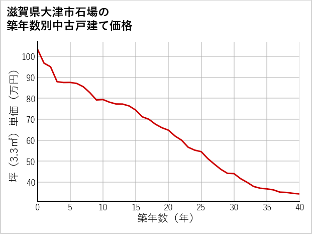 滋賀県大津市石場の築年数別の中古戸建て坪単価