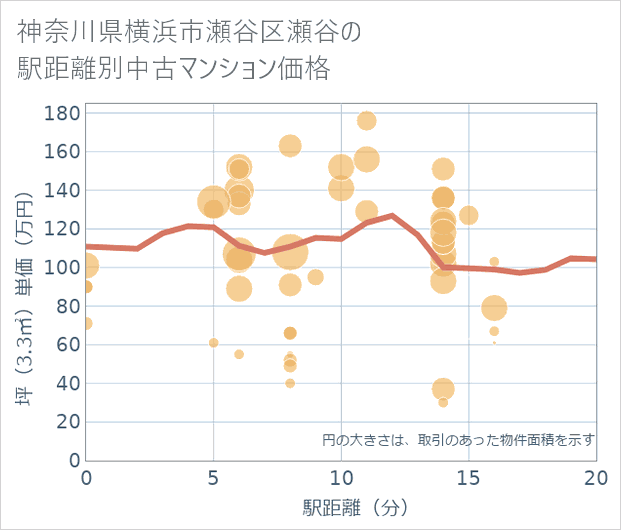 神奈川県横浜市瀬谷区瀬谷の徒歩距離別の中古マンション坪単価