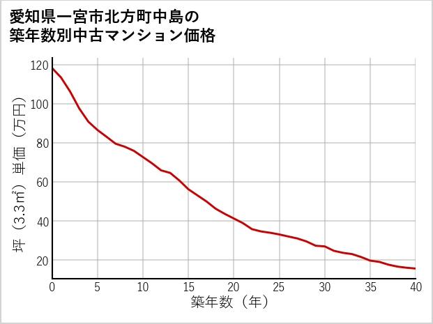 愛知県一宮市北方町中島の築年数別の中古マンション坪単価