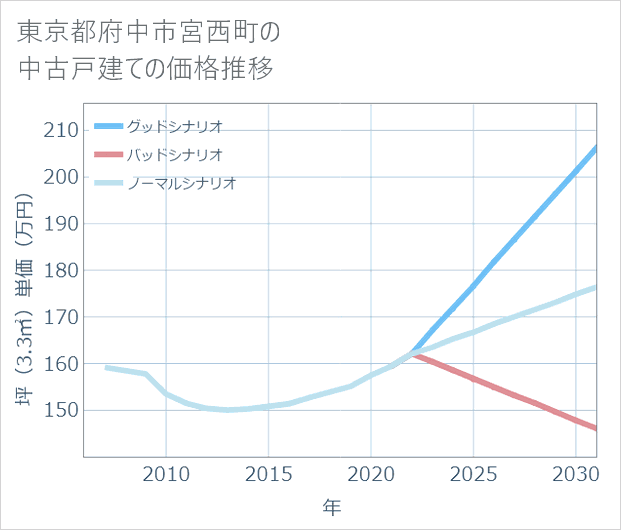 東京都府中市宮西町の中古戸建て価格推移