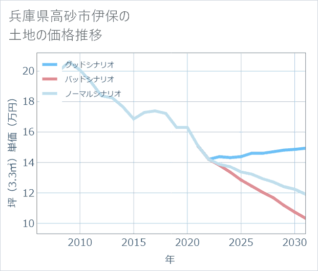 兵庫県高砂市伊保の土地価格推移