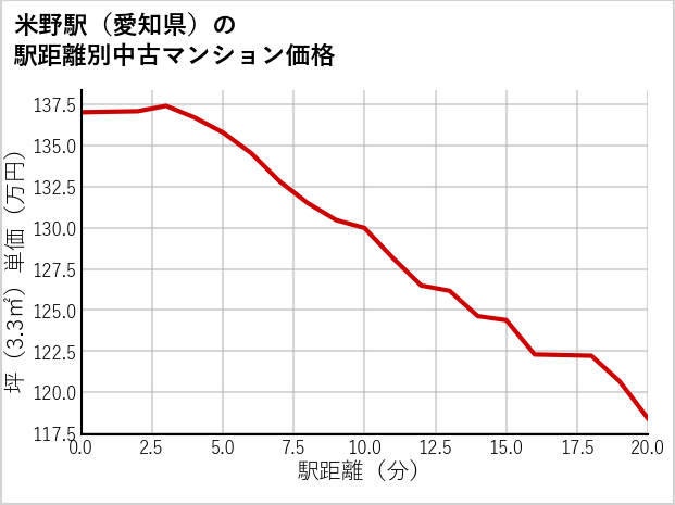 米野駅（愛知県）の徒歩距離別の中古マンション坪単価