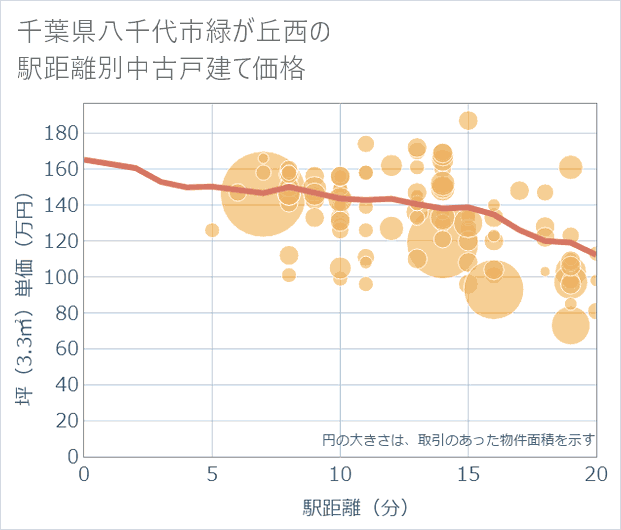 千葉県八千代市緑が丘西の徒歩距離別の中古戸建て坪単価