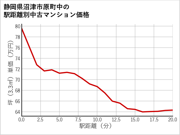 静岡県沼津市原町中の徒歩距離別の中古マンション坪単価