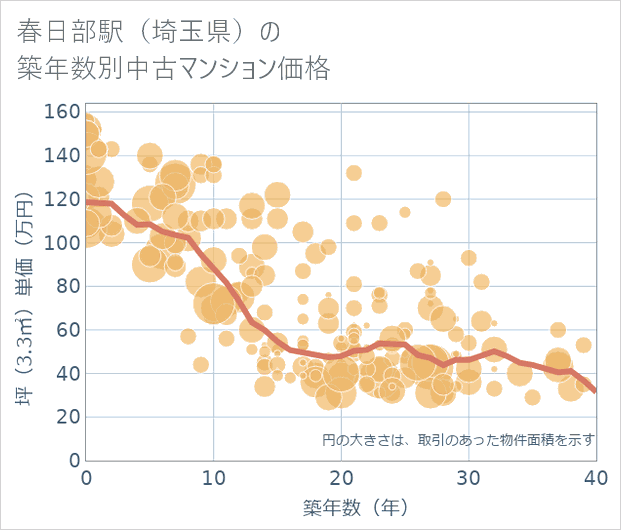 春日部駅(埼玉県)の築年数別の中古マンション坪単価