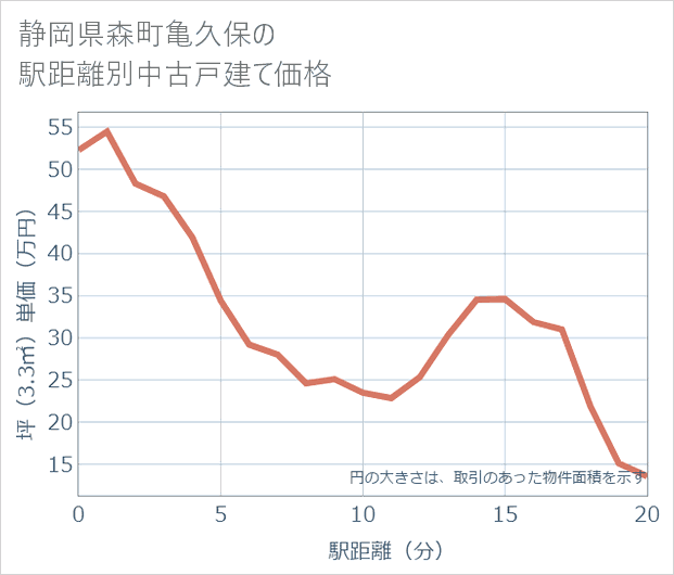 静岡県森町亀久保の徒歩距離別の中古戸建て坪単価