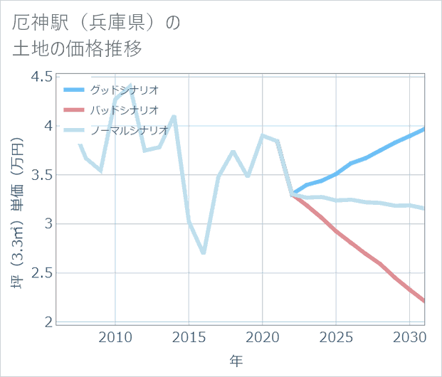 厄神駅(兵庫県)の土地価格推移
