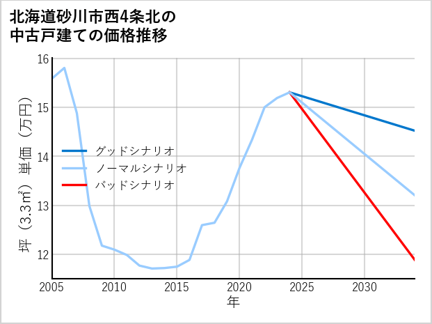 北海道砂川市西4条北の中古戸建て価格推移