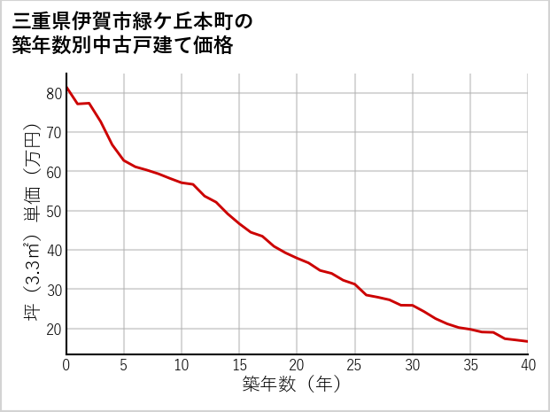 三重県伊賀市緑ケ丘本町の築年数別の中古戸建て坪単価