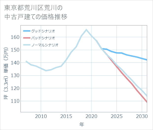 東京都荒川区荒川の中古戸建て価格推移