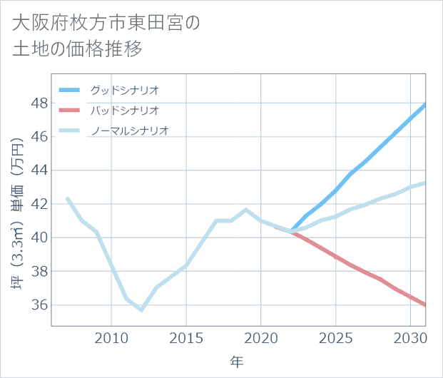 大阪府枚方市東田宮の土地価格推移